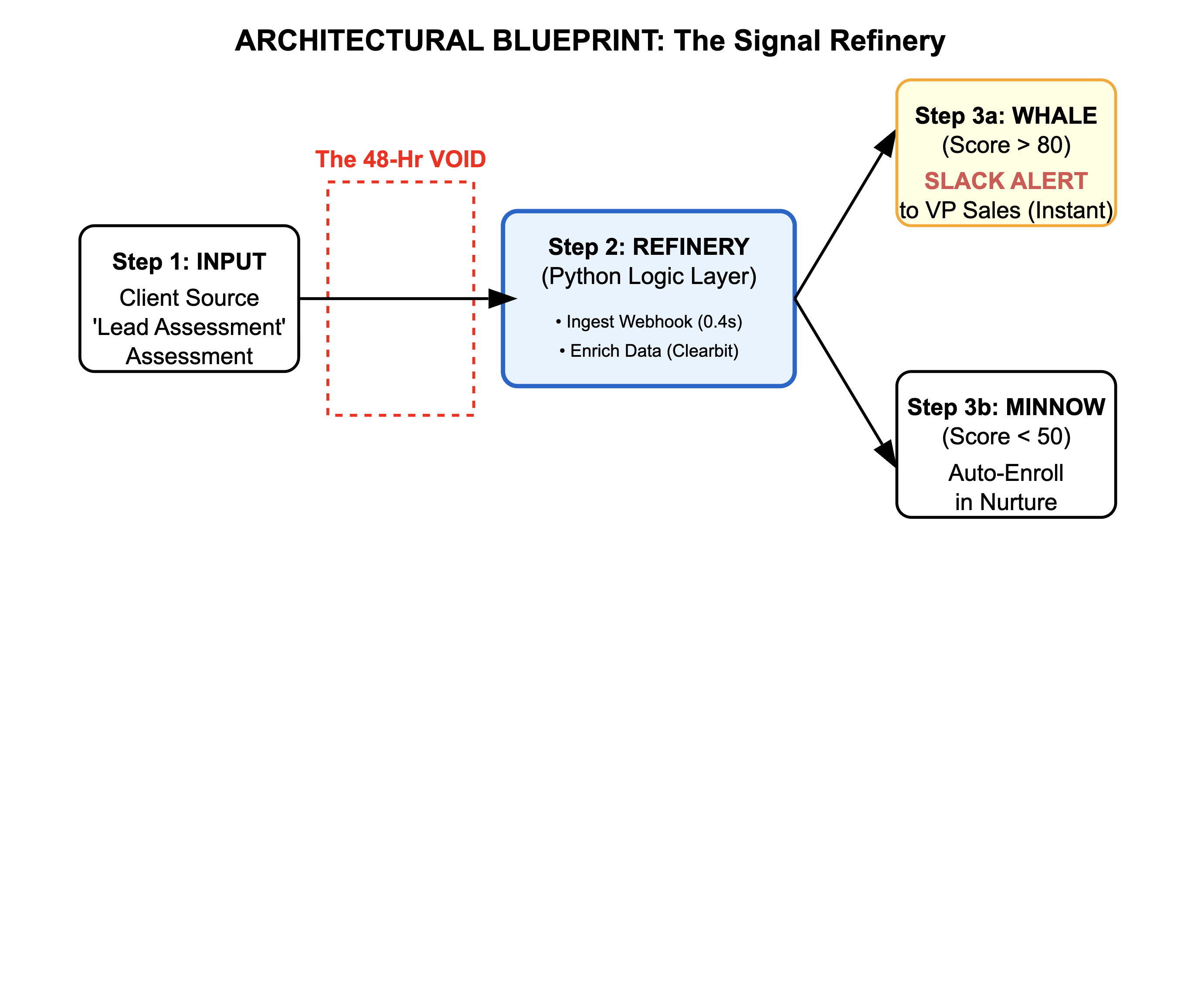Revenue Flow Framework