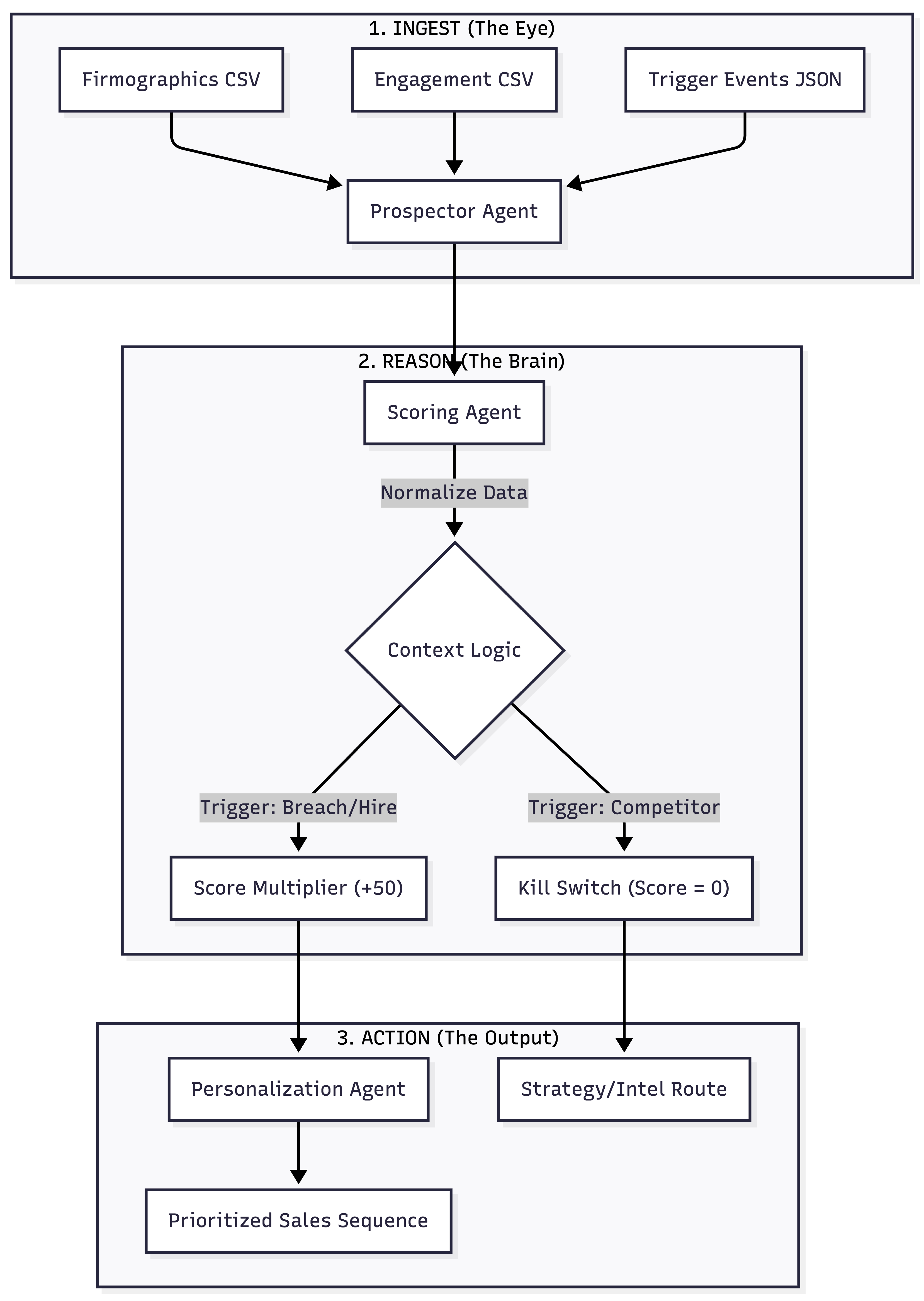 Autonomous Logic Flow
